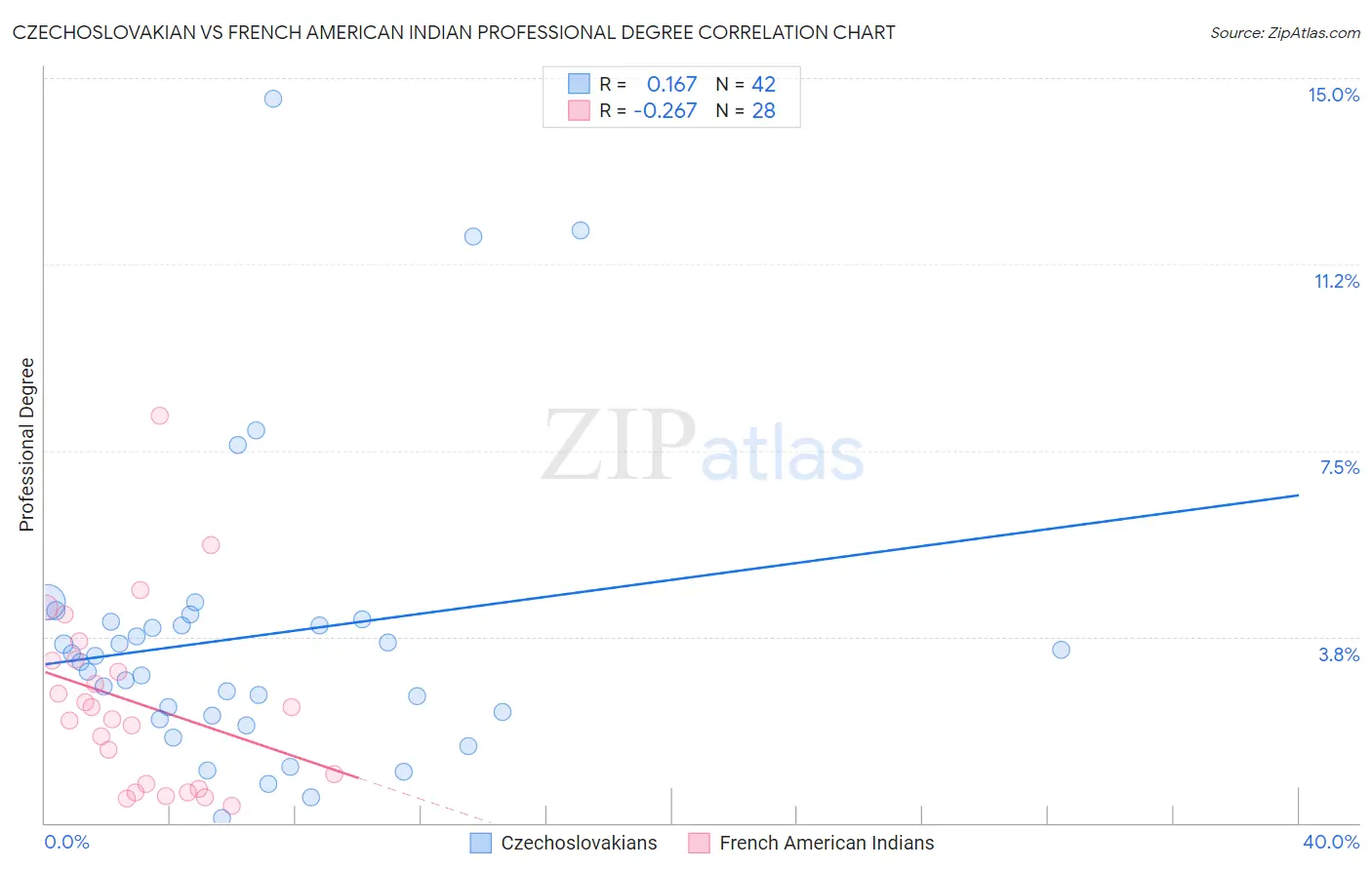 Czechoslovakian vs French American Indian Professional Degree