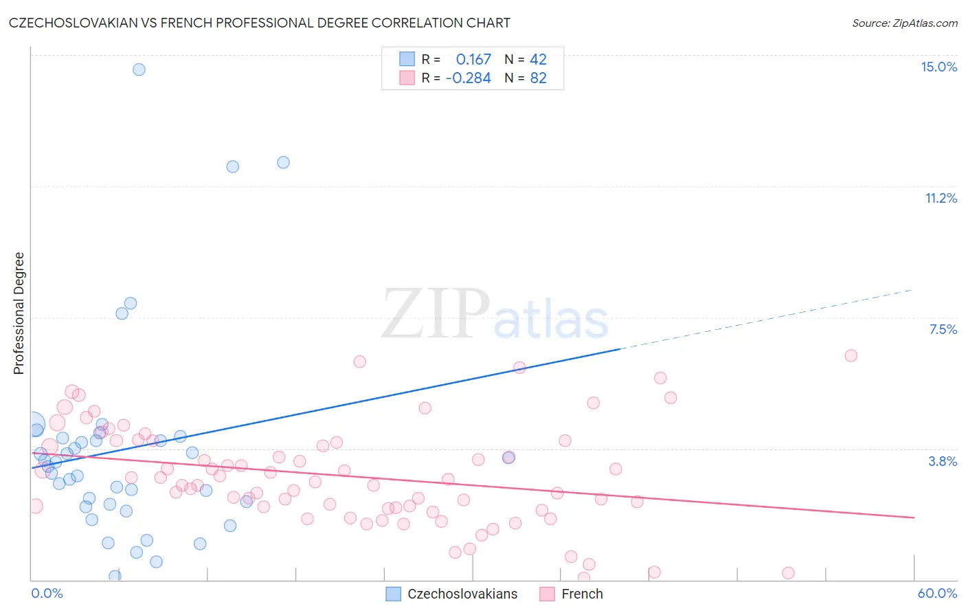 Czechoslovakian vs French Professional Degree