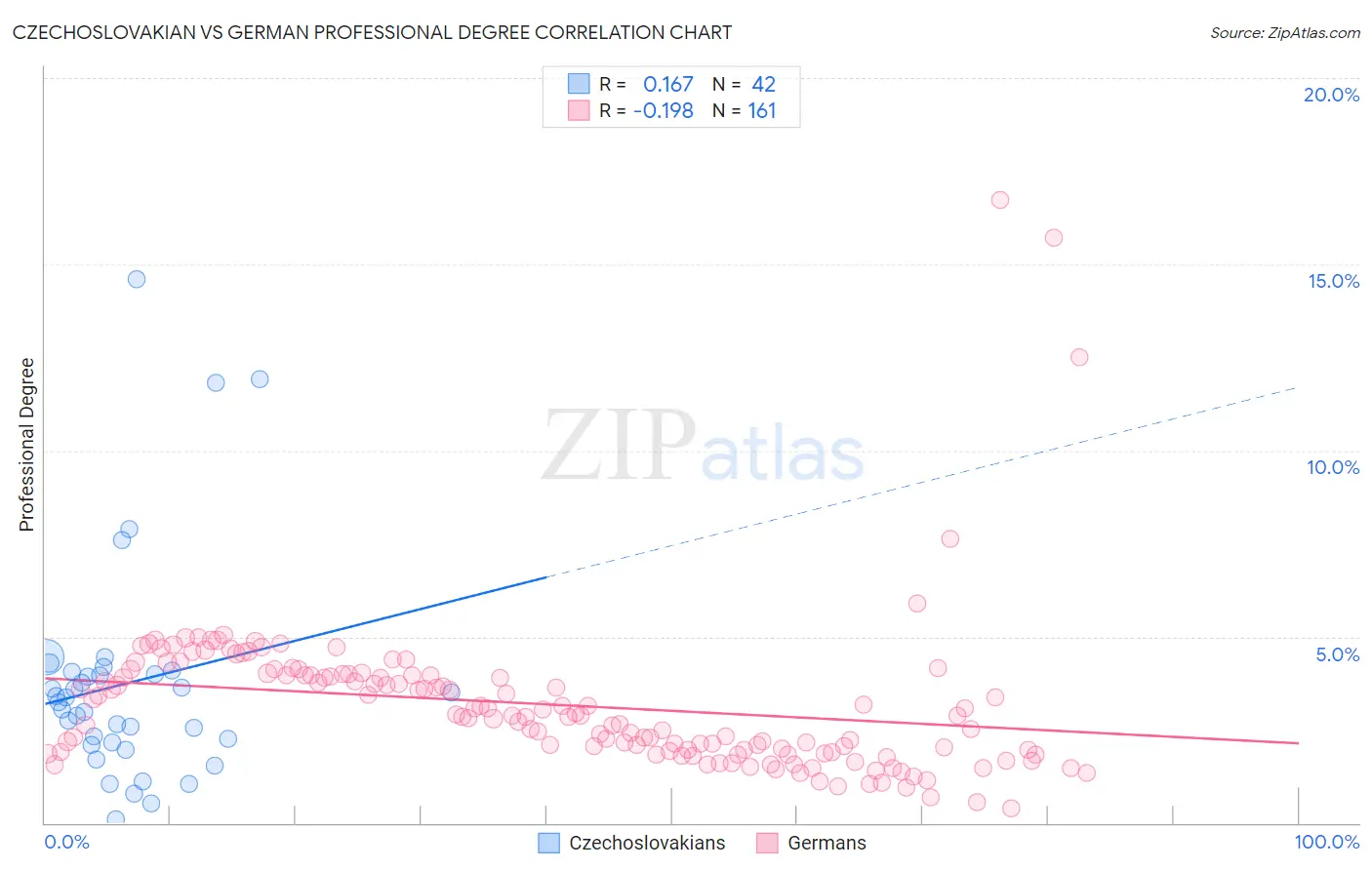 Czechoslovakian vs German Professional Degree