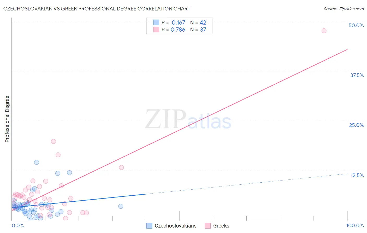 Czechoslovakian vs Greek Professional Degree