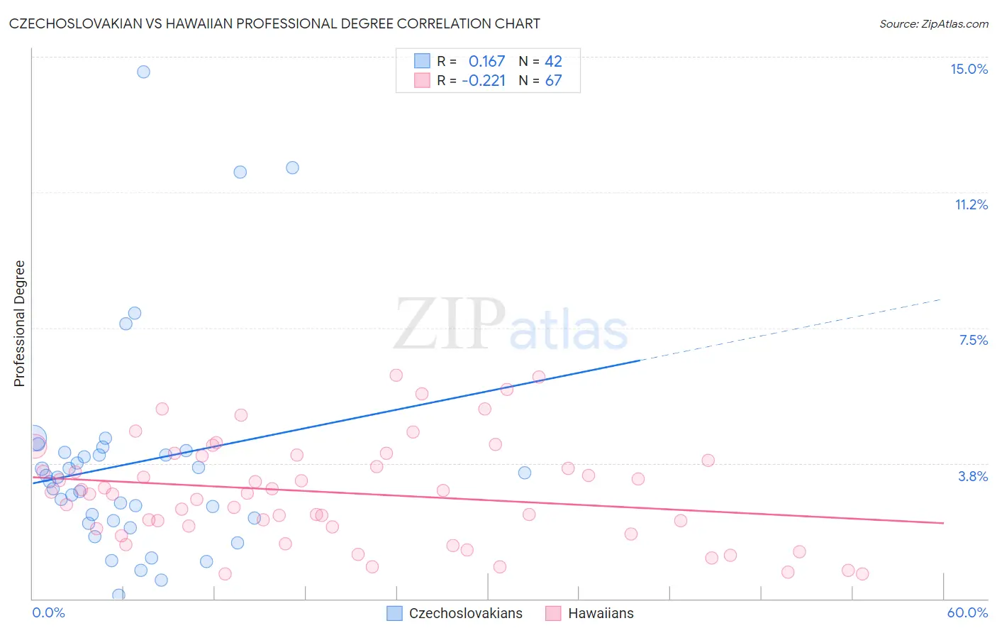 Czechoslovakian vs Hawaiian Professional Degree