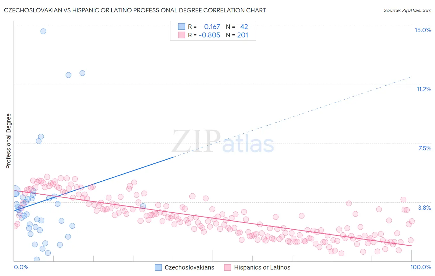 Czechoslovakian vs Hispanic or Latino Professional Degree
