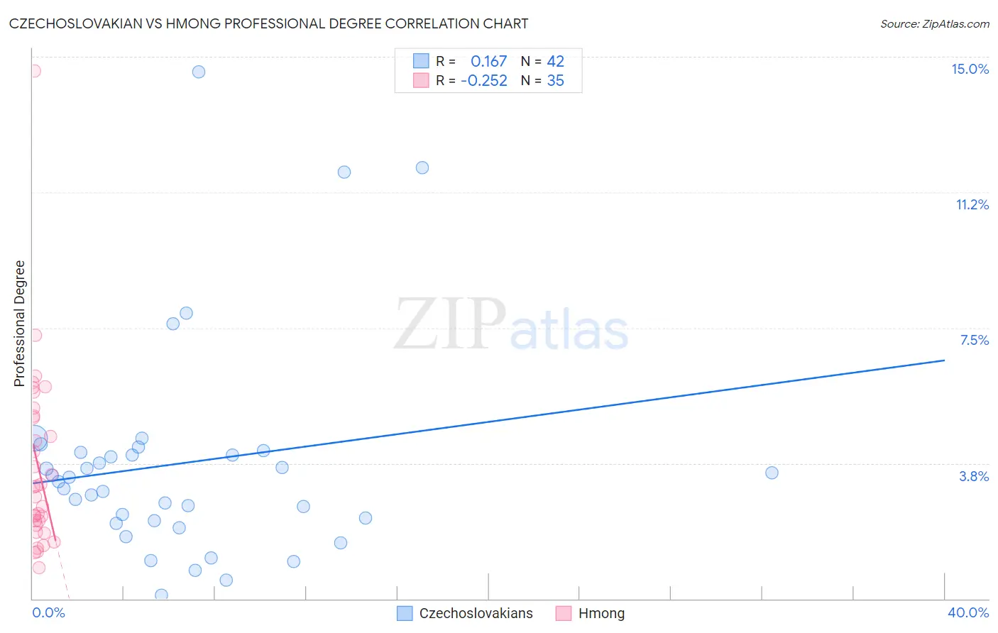 Czechoslovakian vs Hmong Professional Degree