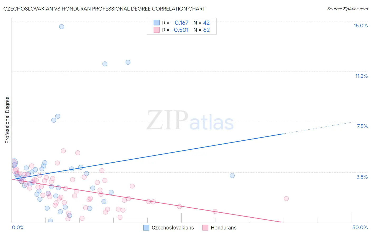 Czechoslovakian vs Honduran Professional Degree