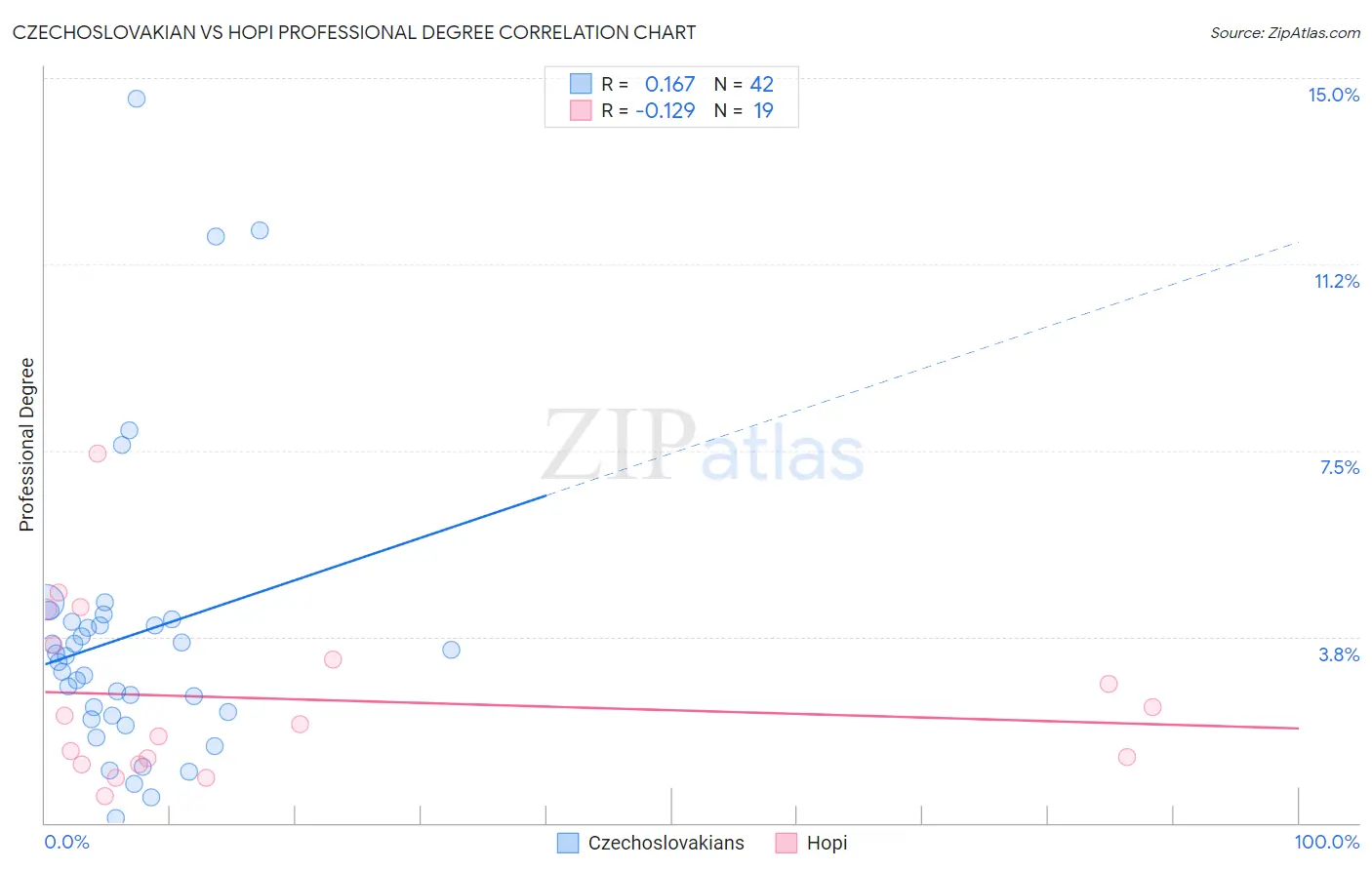 Czechoslovakian vs Hopi Professional Degree