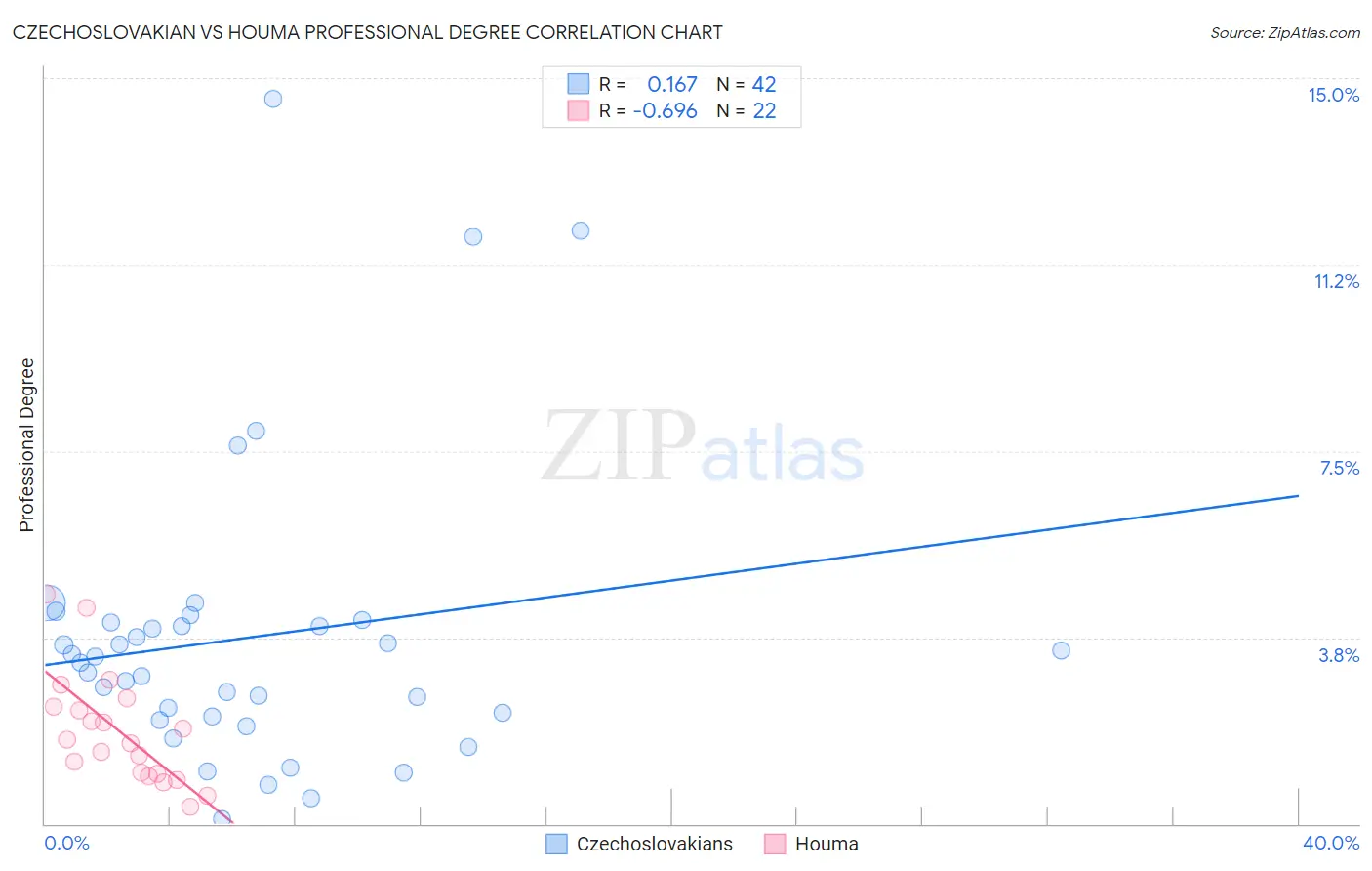 Czechoslovakian vs Houma Professional Degree