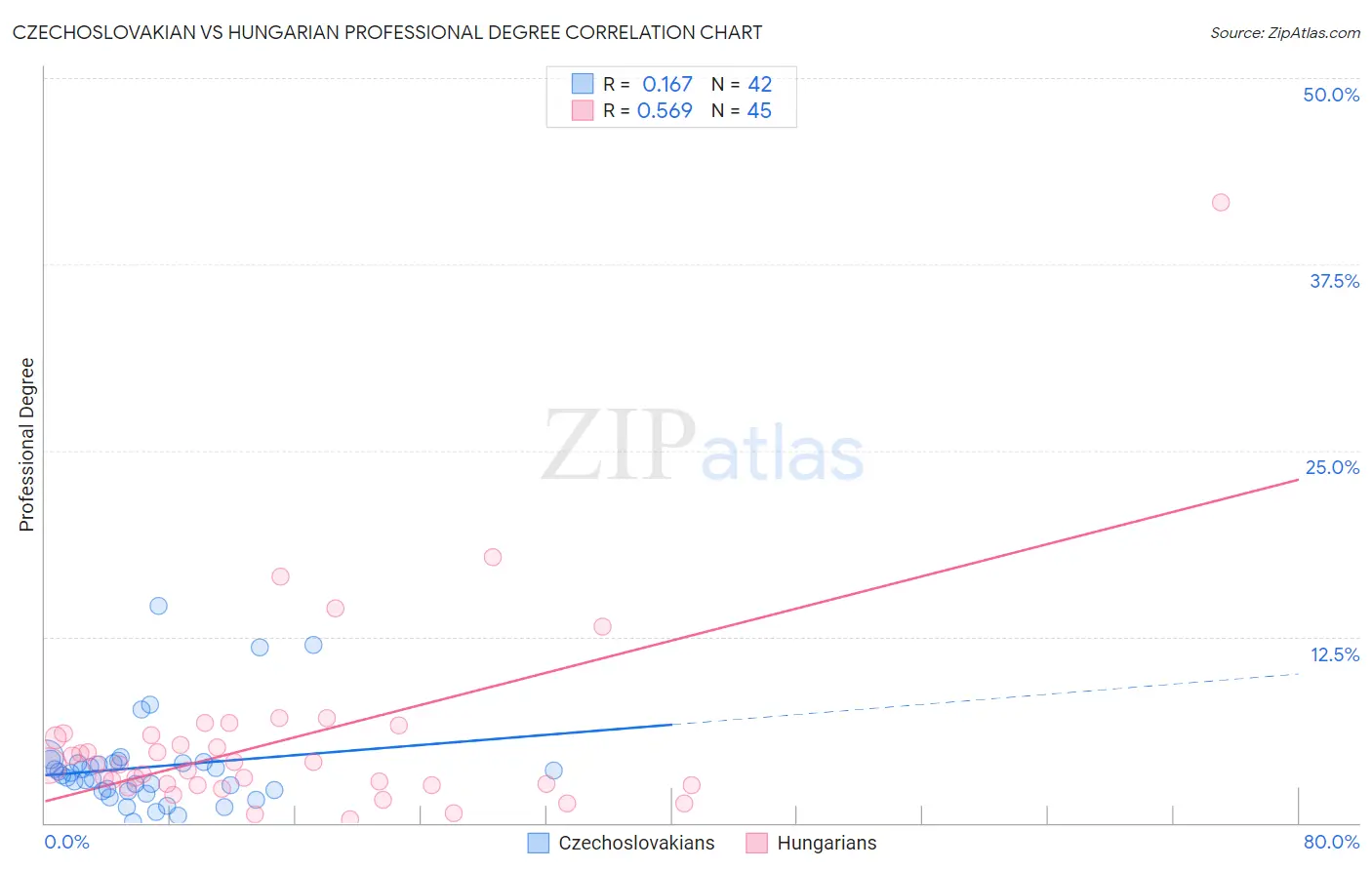Czechoslovakian vs Hungarian Professional Degree