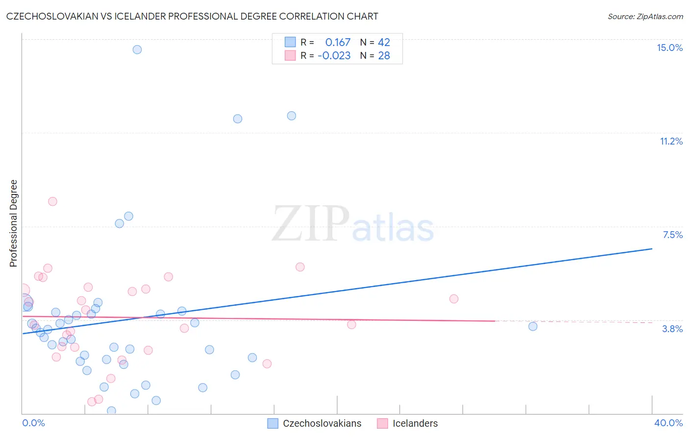 Czechoslovakian vs Icelander Professional Degree