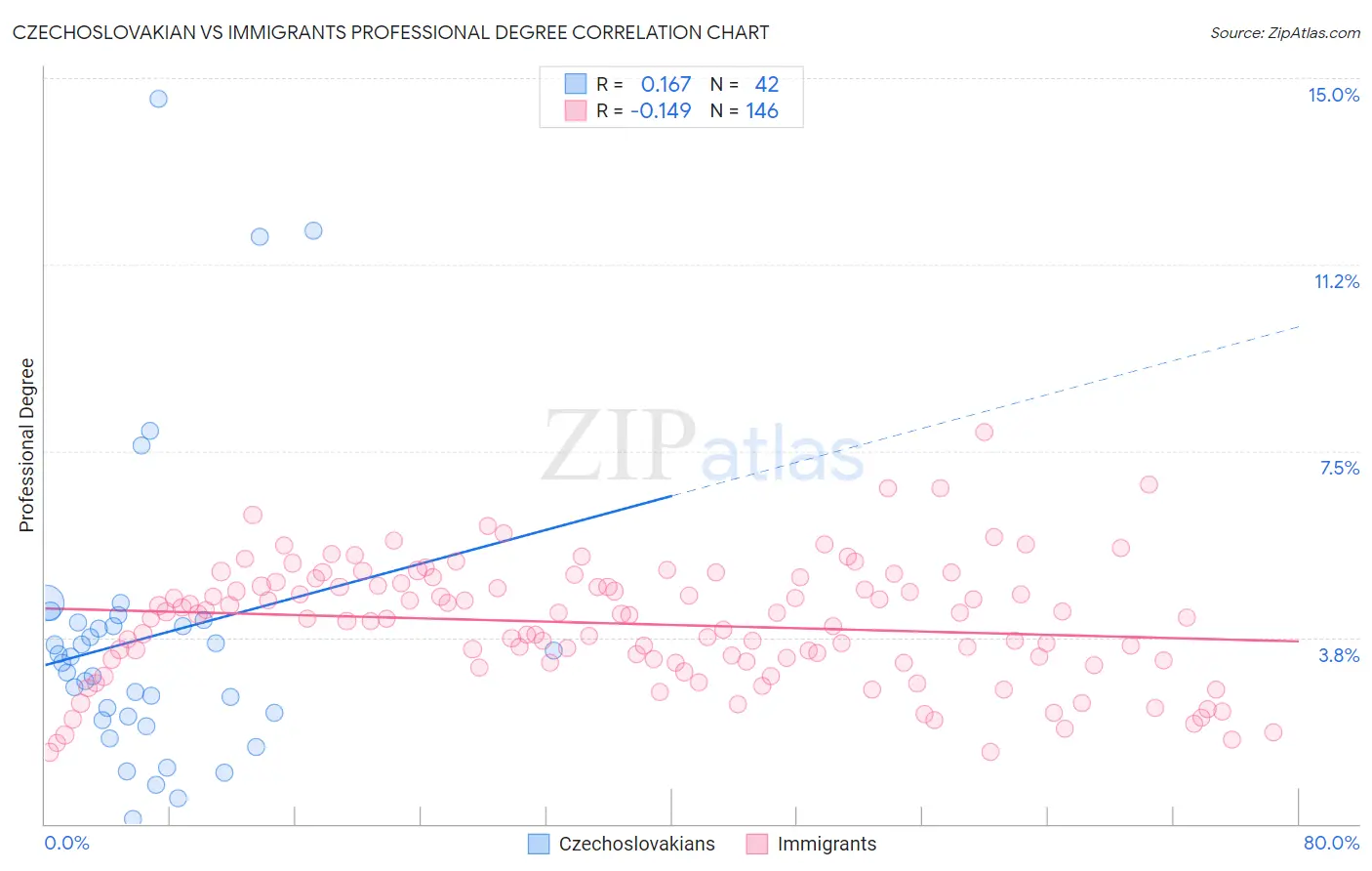 Czechoslovakian vs Immigrants Professional Degree