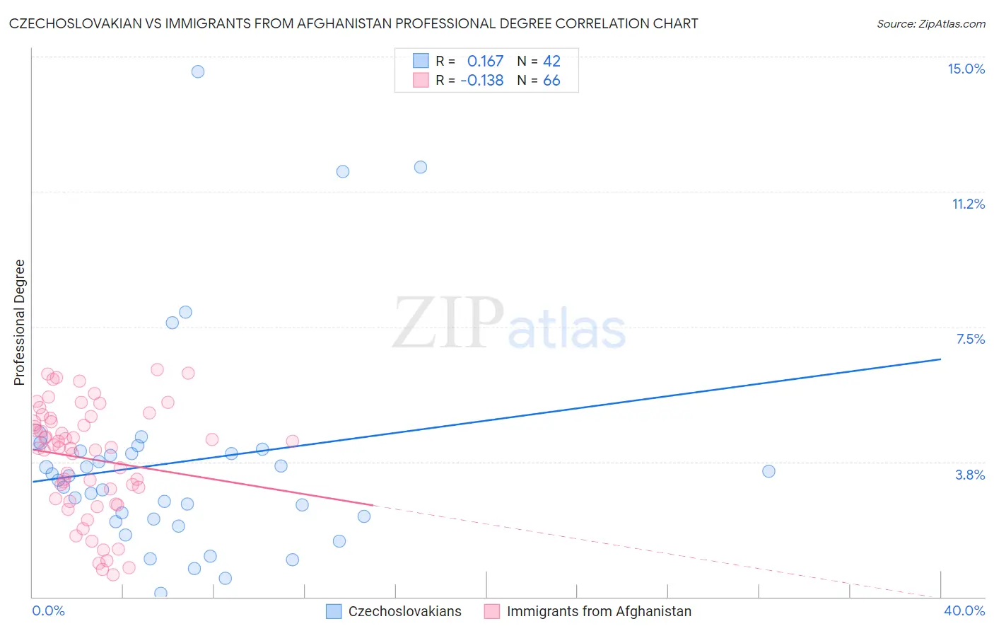 Czechoslovakian vs Immigrants from Afghanistan Professional Degree