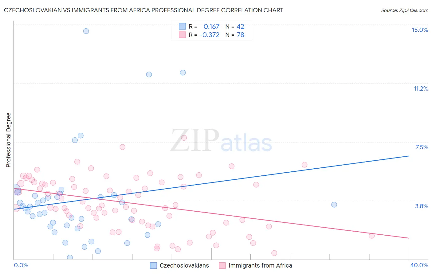 Czechoslovakian vs Immigrants from Africa Professional Degree