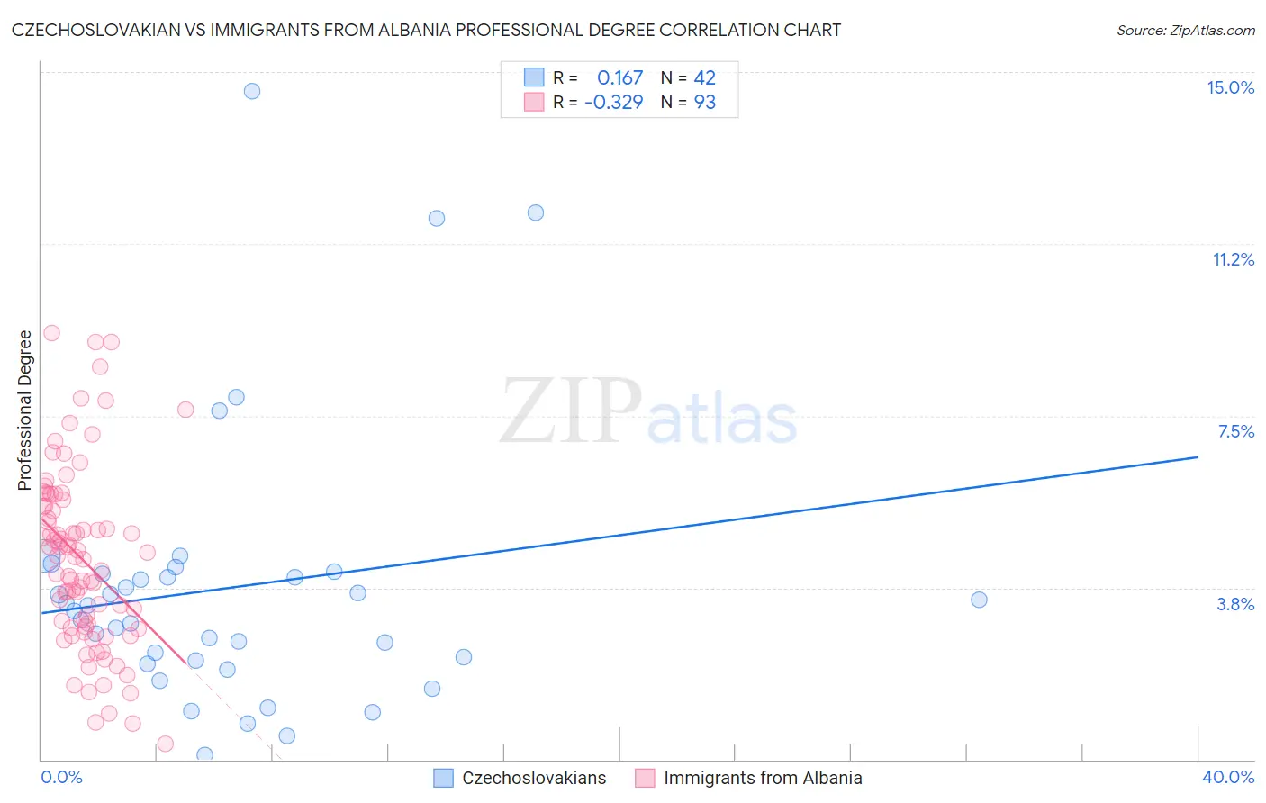 Czechoslovakian vs Immigrants from Albania Professional Degree