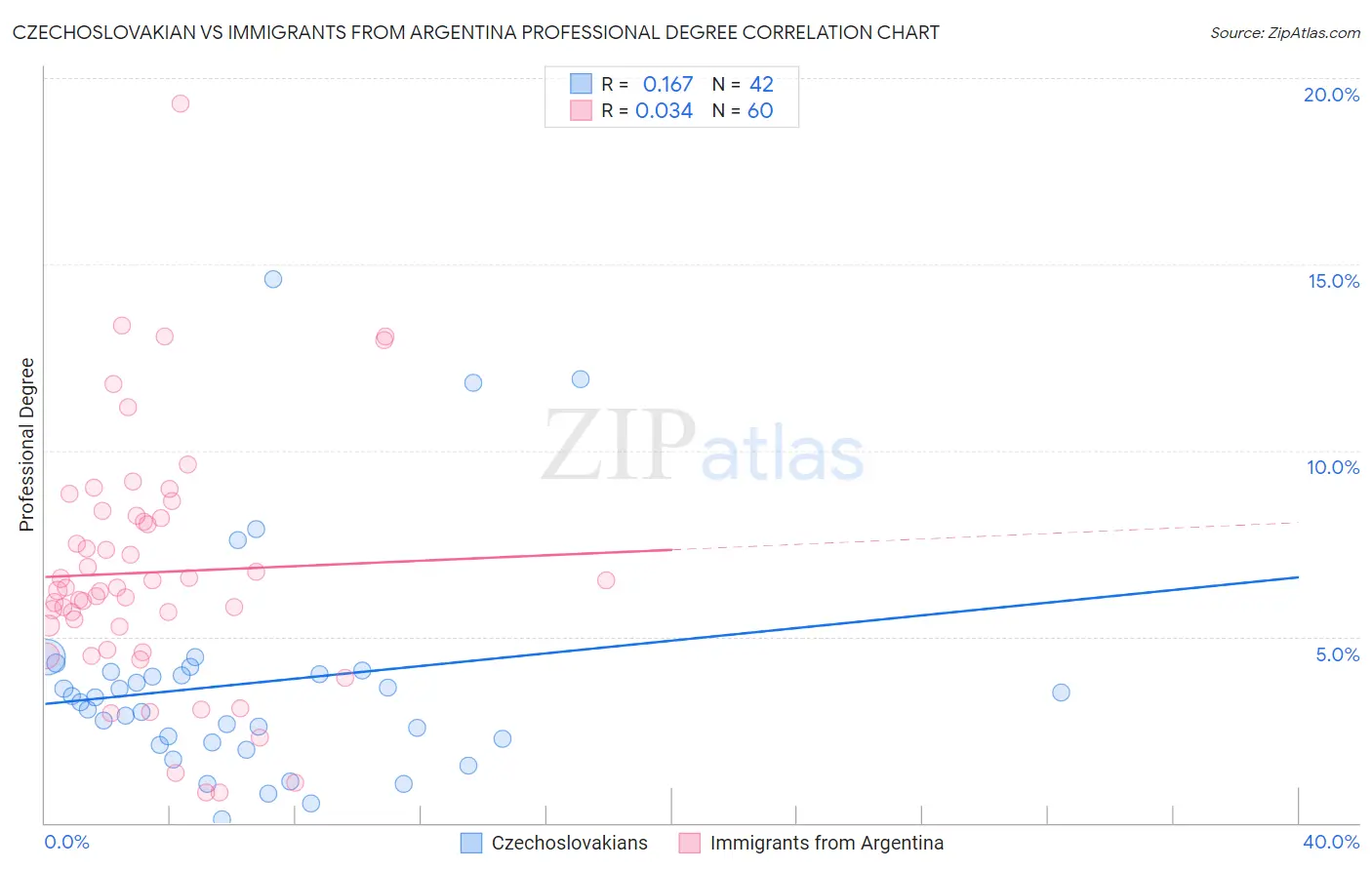 Czechoslovakian vs Immigrants from Argentina Professional Degree