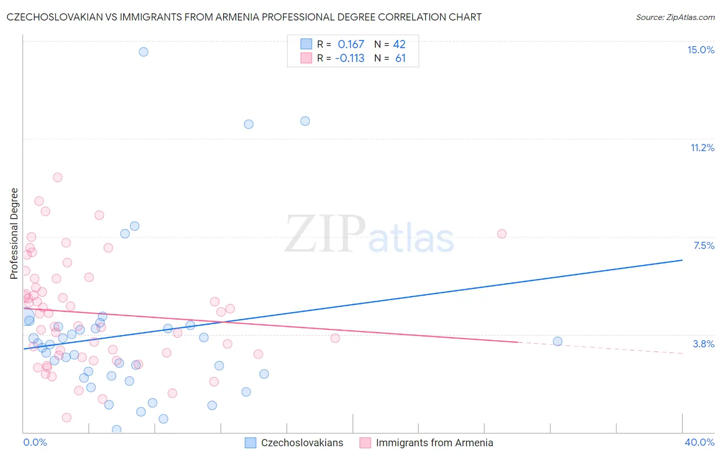 Czechoslovakian vs Immigrants from Armenia Professional Degree