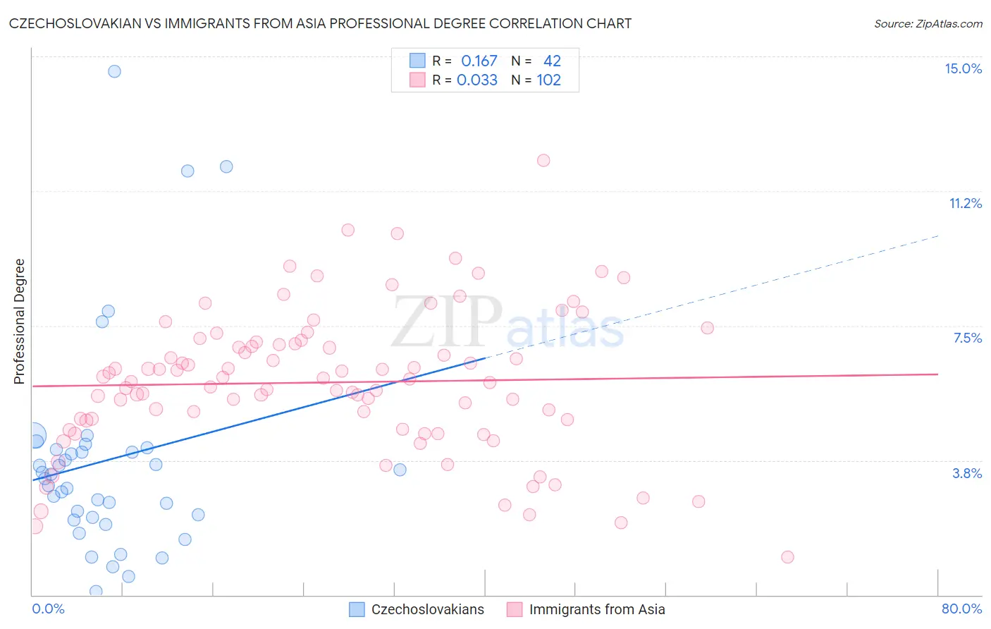 Czechoslovakian vs Immigrants from Asia Professional Degree