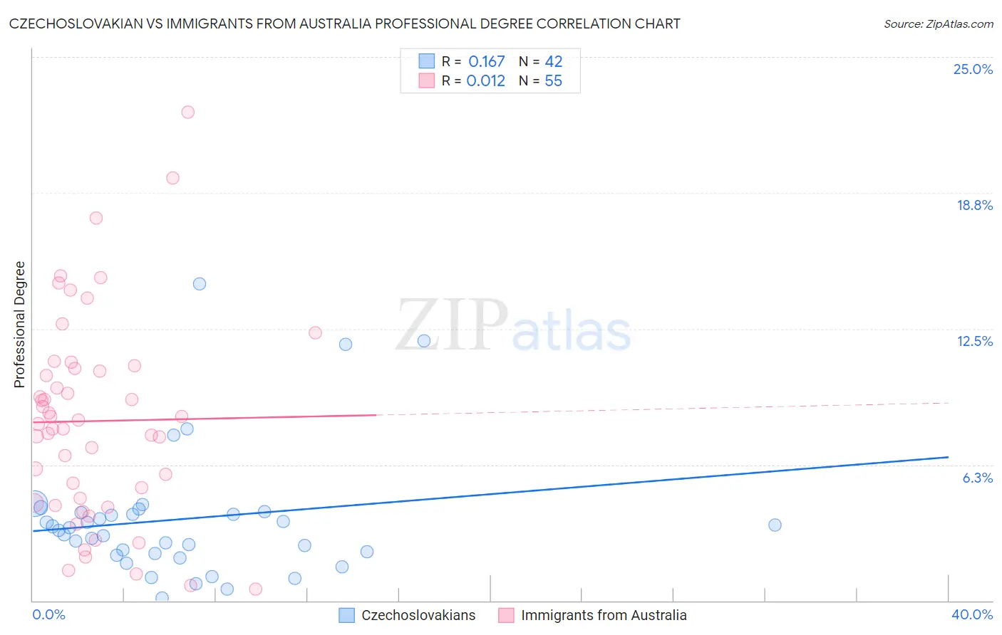 Czechoslovakian vs Immigrants from Australia Professional Degree