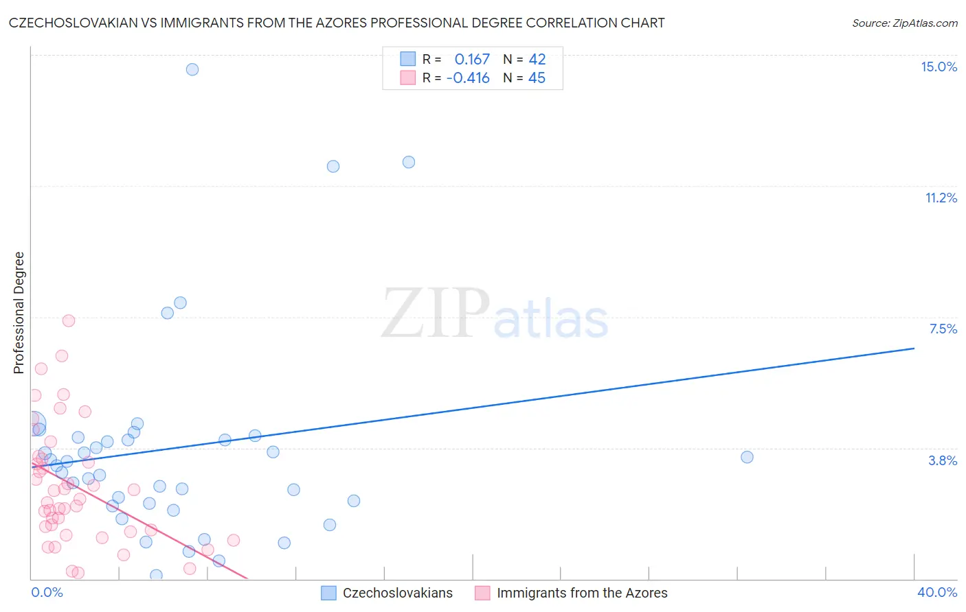 Czechoslovakian vs Immigrants from the Azores Professional Degree