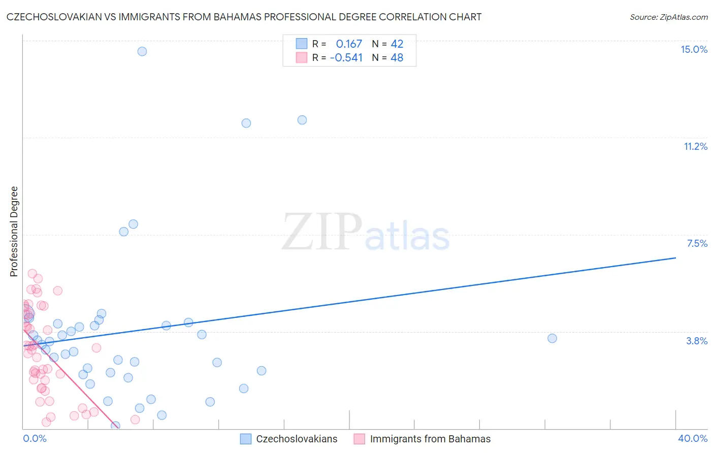 Czechoslovakian vs Immigrants from Bahamas Professional Degree
