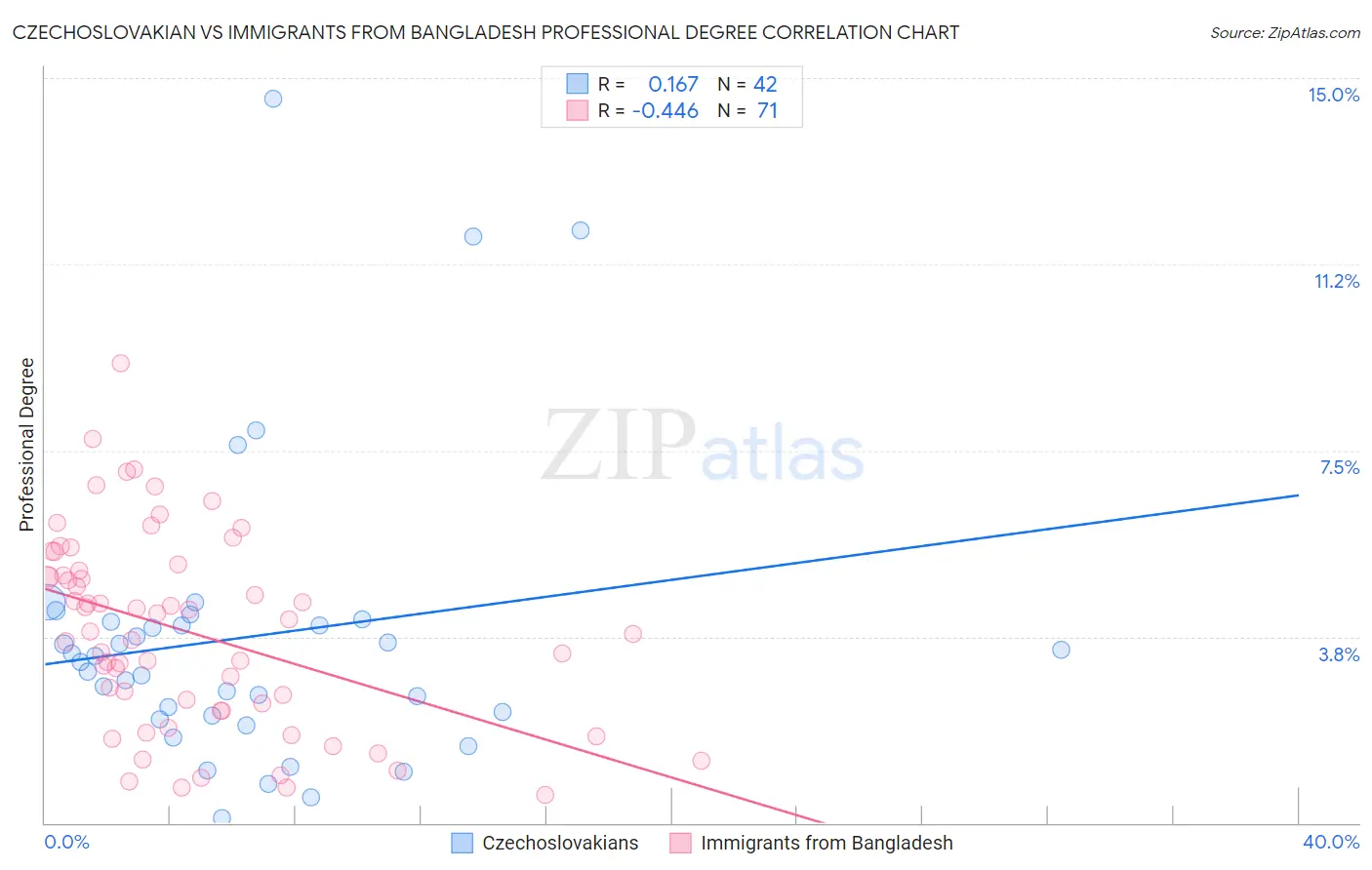 Czechoslovakian vs Immigrants from Bangladesh Professional Degree