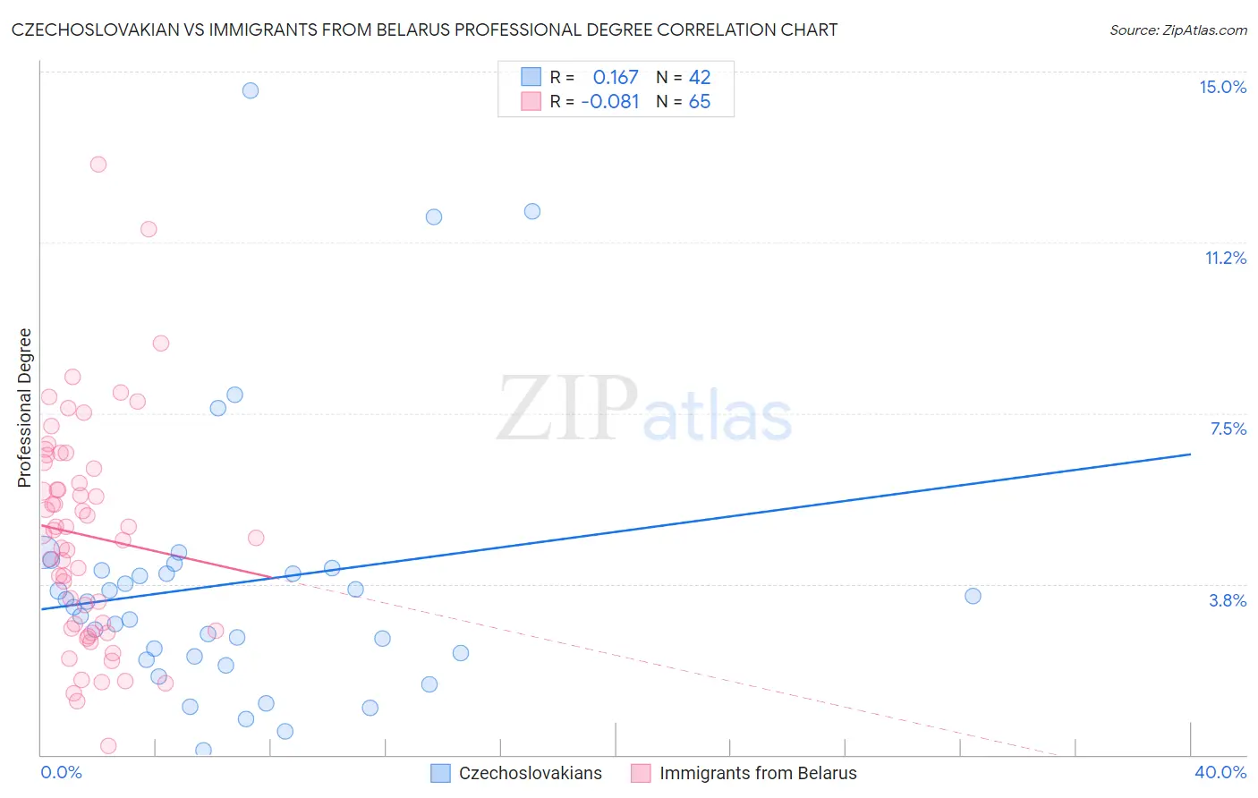 Czechoslovakian vs Immigrants from Belarus Professional Degree