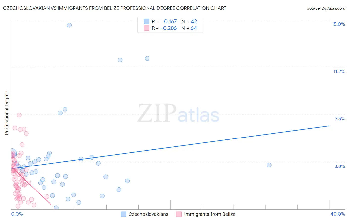 Czechoslovakian vs Immigrants from Belize Professional Degree