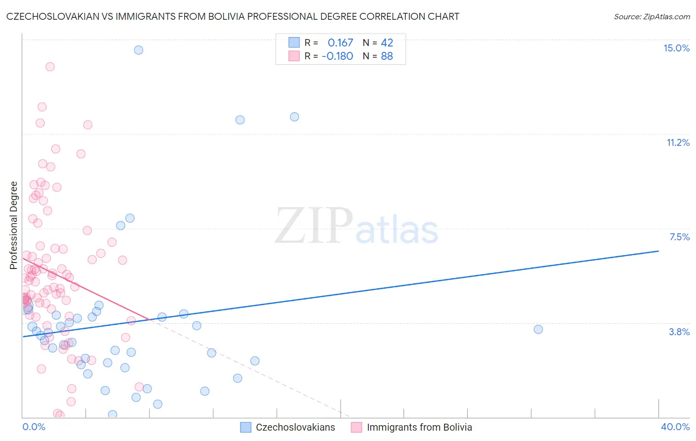 Czechoslovakian vs Immigrants from Bolivia Professional Degree