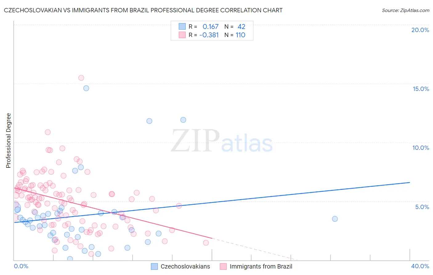 Czechoslovakian vs Immigrants from Brazil Professional Degree