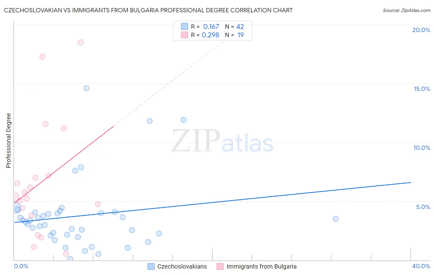 Czechoslovakian vs Immigrants from Bulgaria Professional Degree