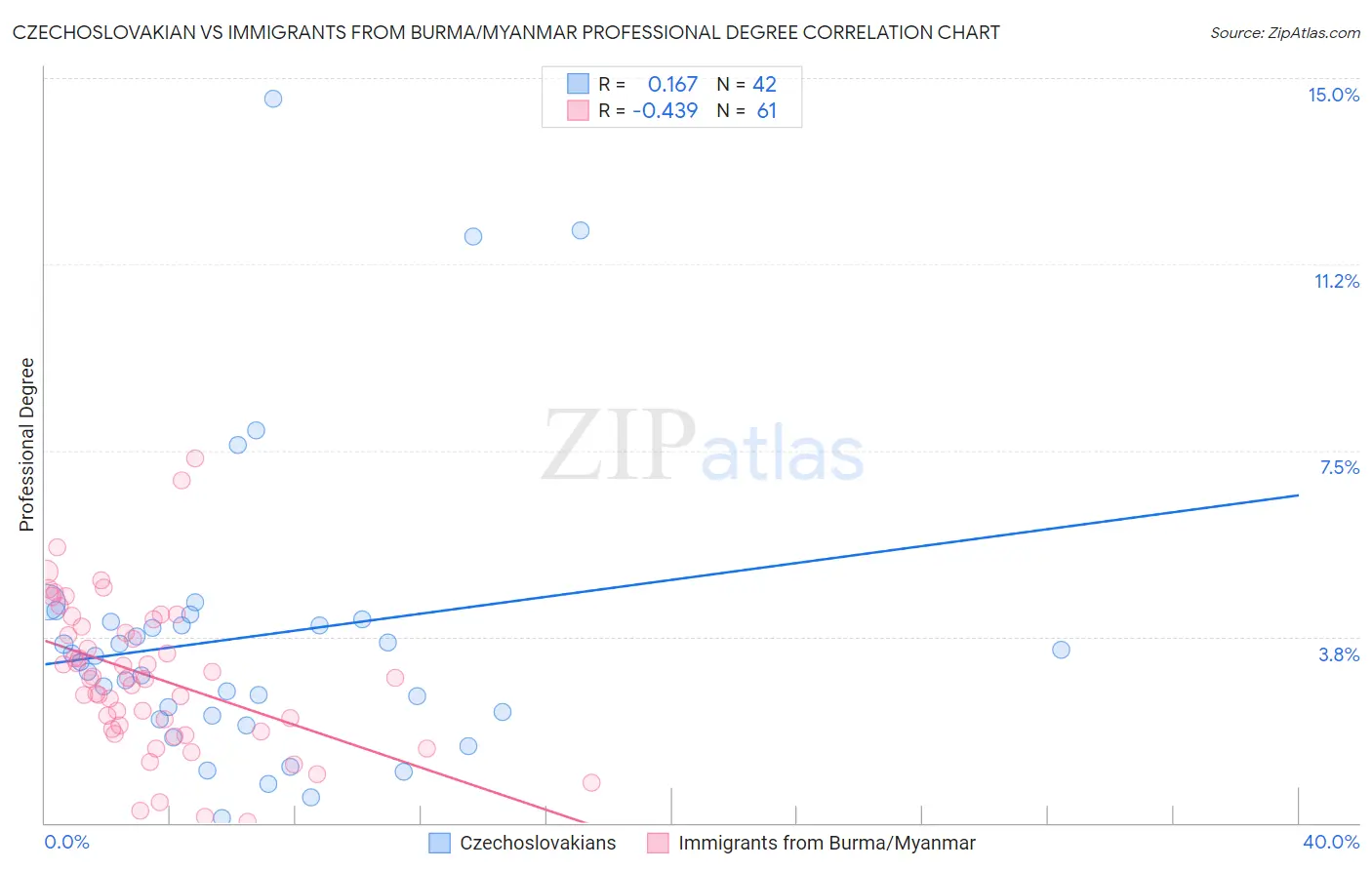 Czechoslovakian vs Immigrants from Burma/Myanmar Professional Degree