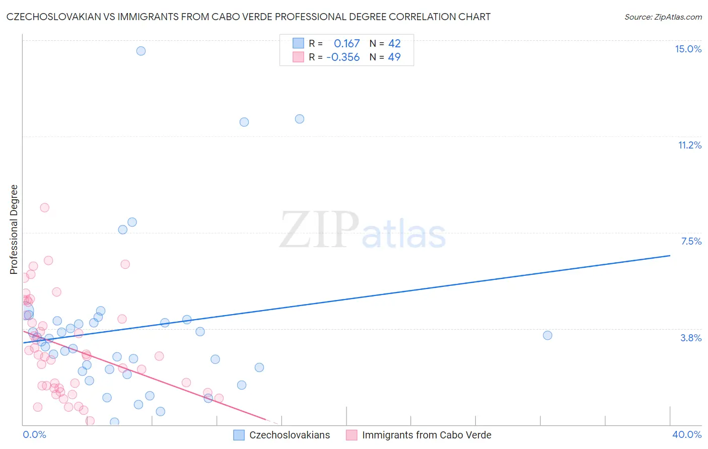 Czechoslovakian vs Immigrants from Cabo Verde Professional Degree