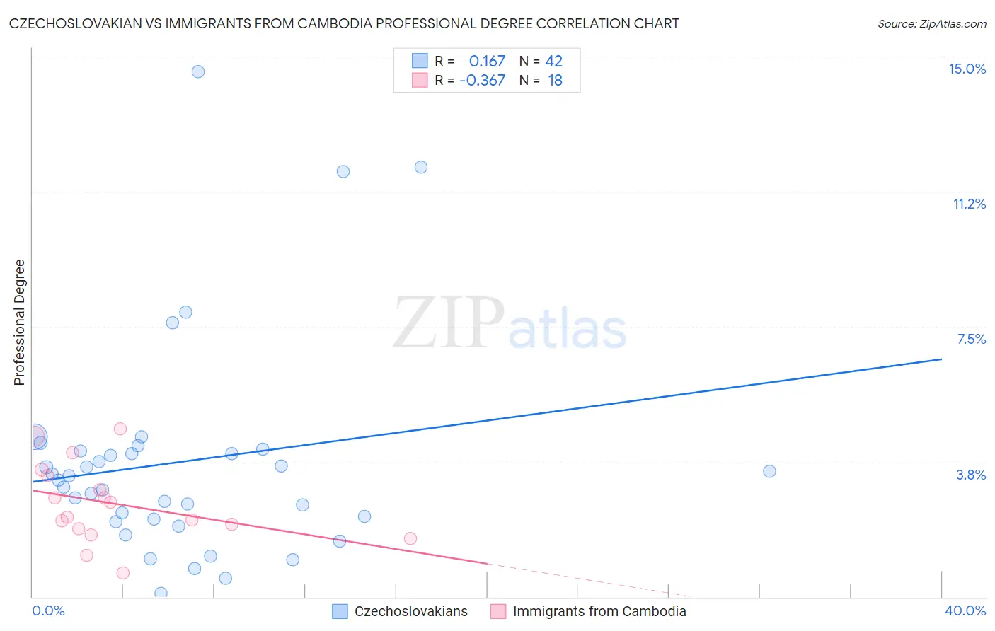 Czechoslovakian vs Immigrants from Cambodia Professional Degree