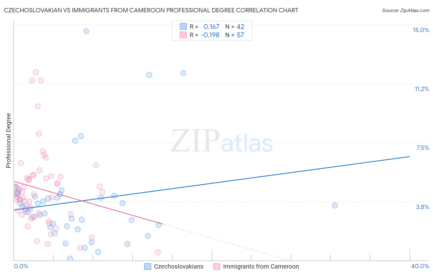 Czechoslovakian vs Immigrants from Cameroon Professional Degree