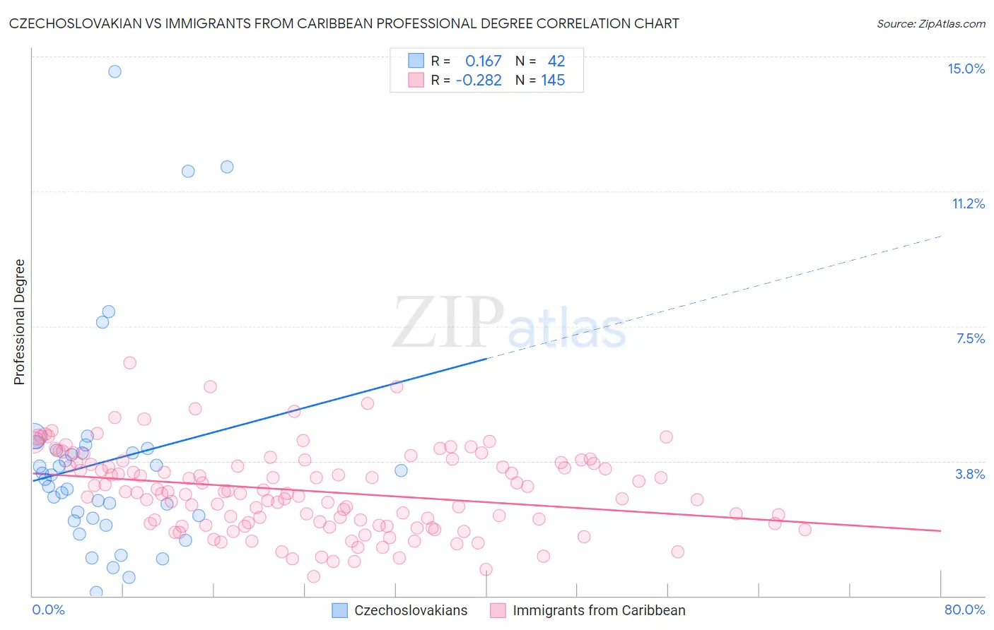 Czechoslovakian vs Immigrants from Caribbean Professional Degree