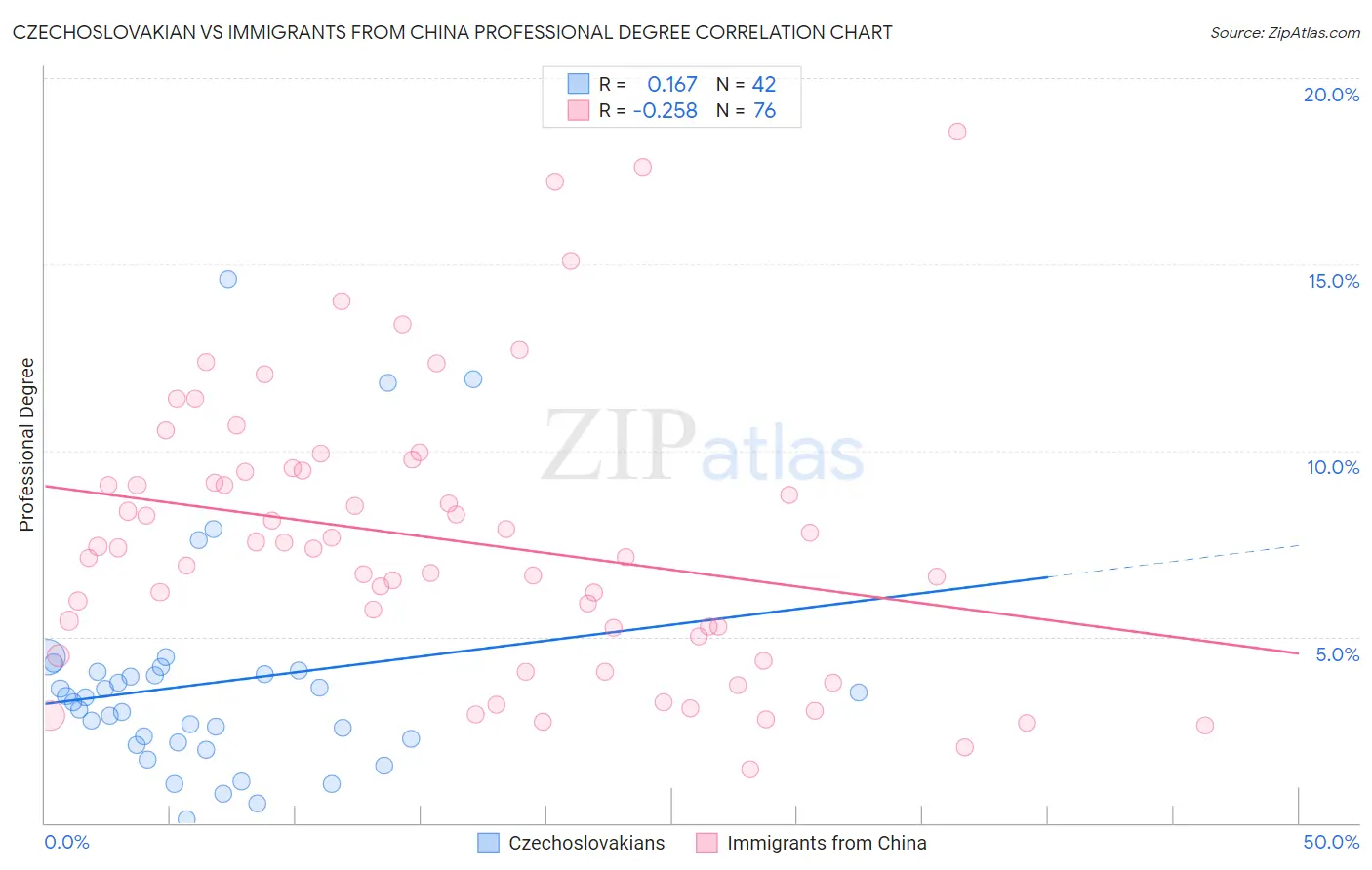 Czechoslovakian vs Immigrants from China Professional Degree