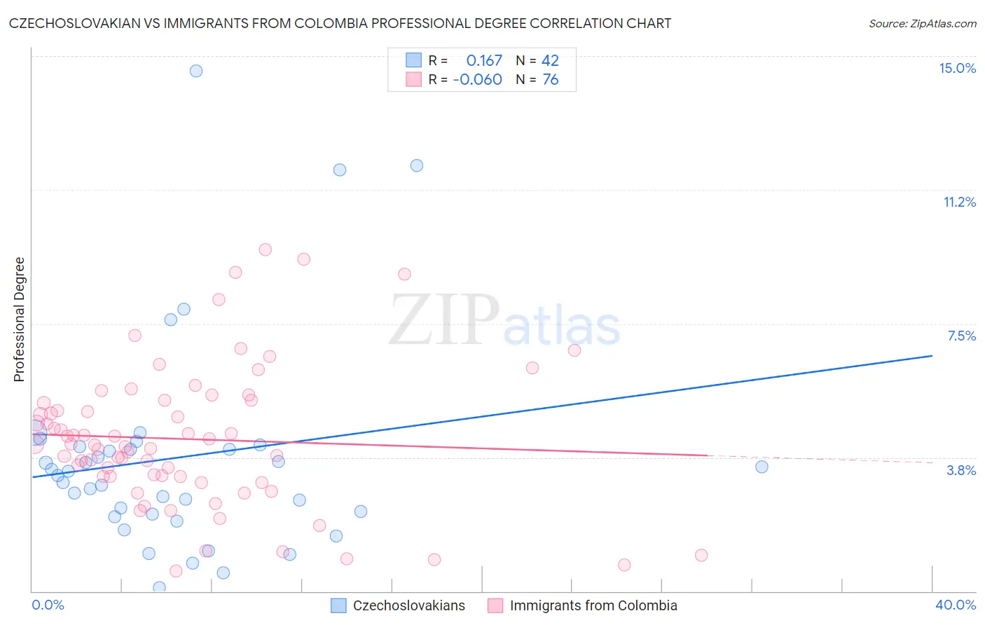 Czechoslovakian vs Immigrants from Colombia Professional Degree