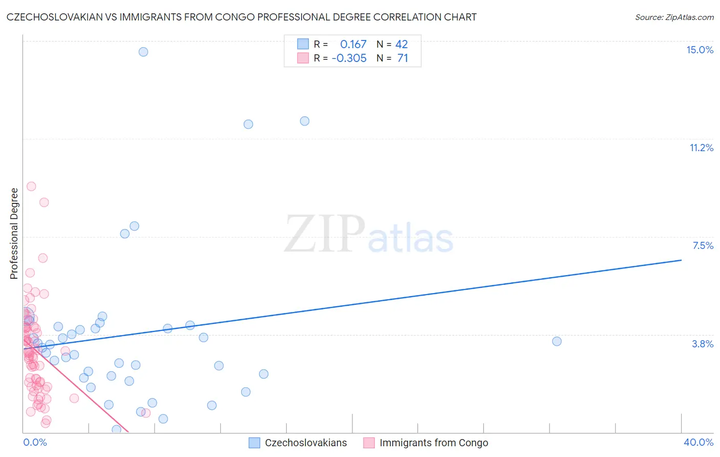 Czechoslovakian vs Immigrants from Congo Professional Degree
