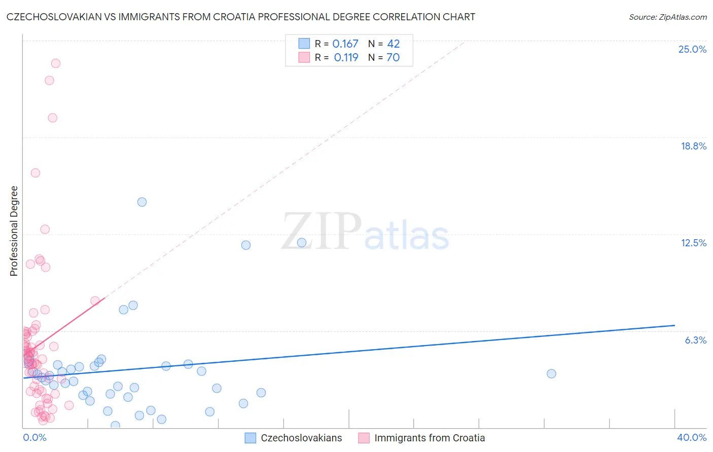 Czechoslovakian vs Immigrants from Croatia Professional Degree