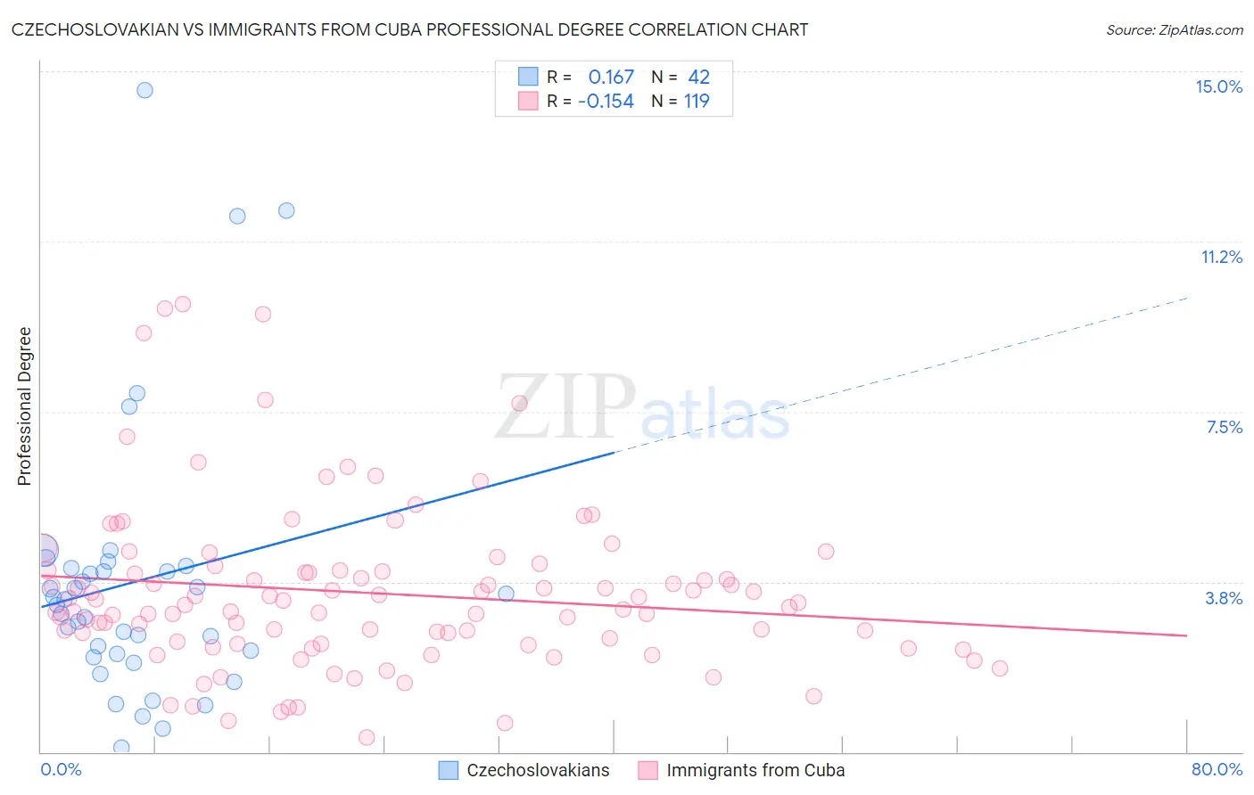 Czechoslovakian vs Immigrants from Cuba Professional Degree