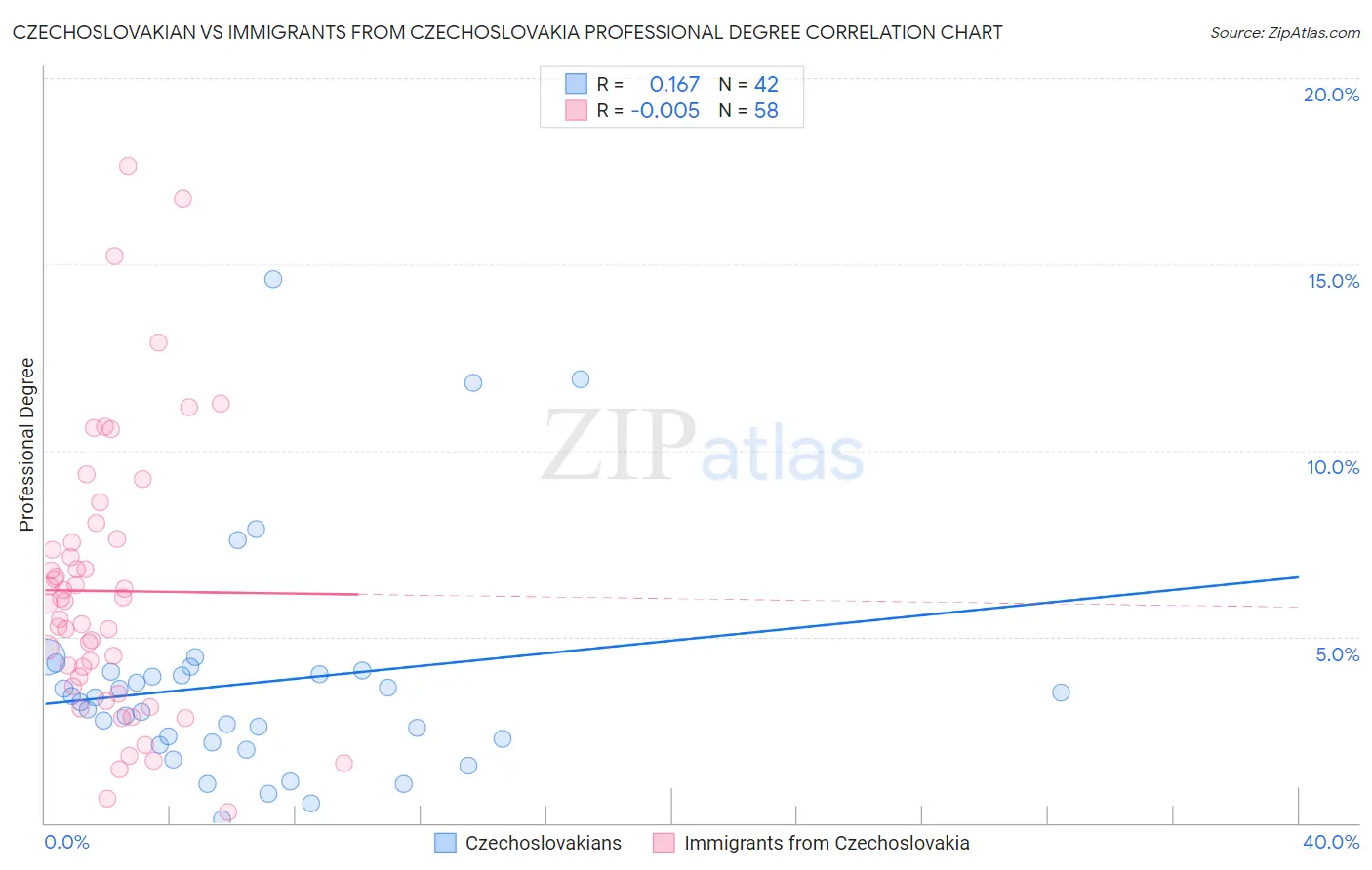 Czechoslovakian vs Immigrants from Czechoslovakia Professional Degree