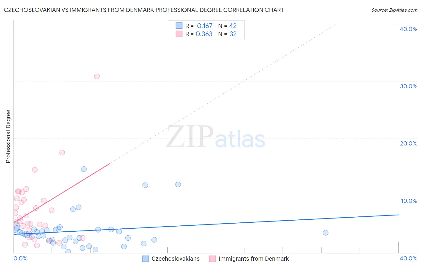 Czechoslovakian vs Immigrants from Denmark Professional Degree