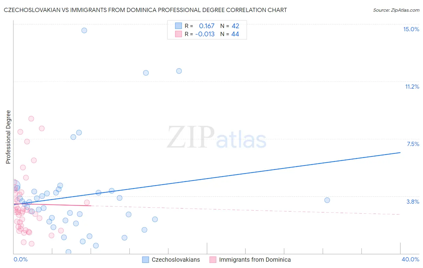 Czechoslovakian vs Immigrants from Dominica Professional Degree