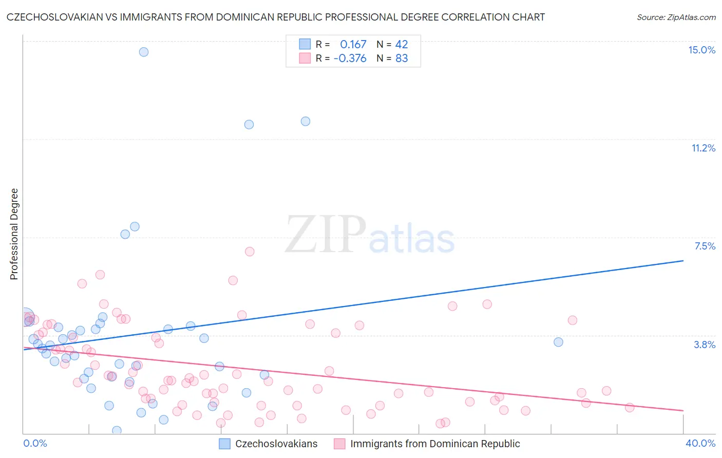 Czechoslovakian vs Immigrants from Dominican Republic Professional Degree