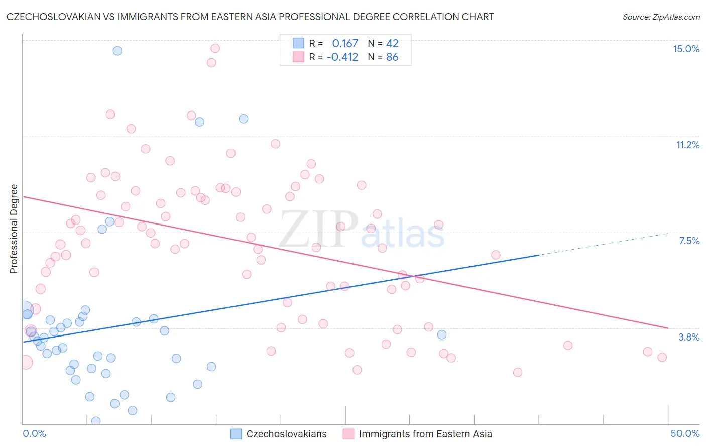 Czechoslovakian vs Immigrants from Eastern Asia Professional Degree