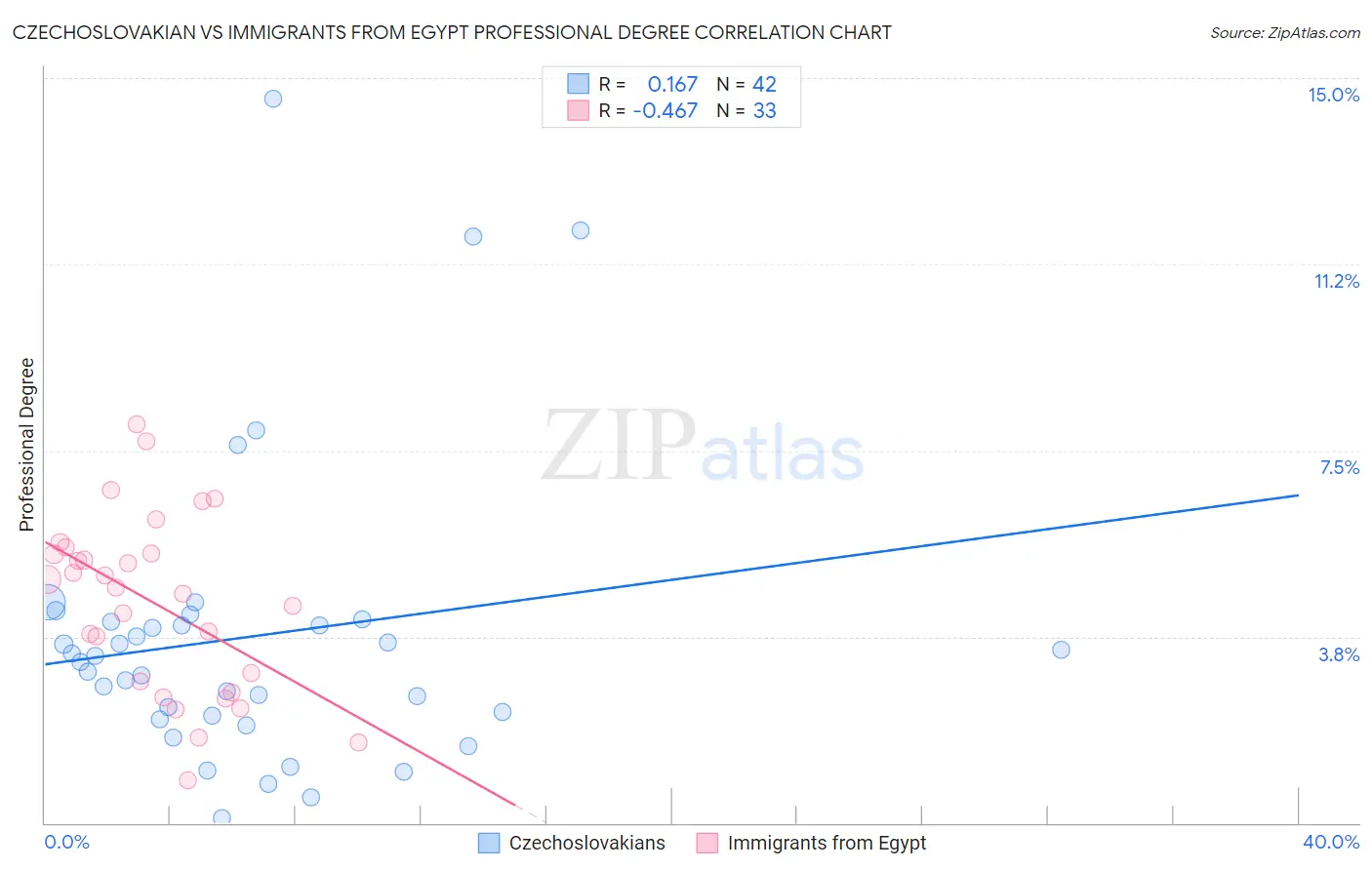 Czechoslovakian vs Immigrants from Egypt Professional Degree