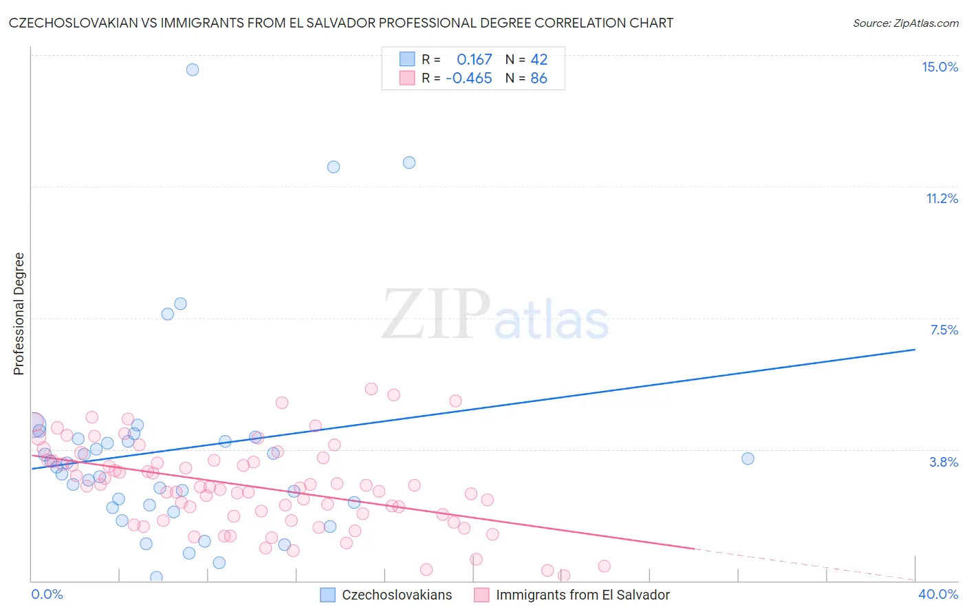 Czechoslovakian vs Immigrants from El Salvador Professional Degree