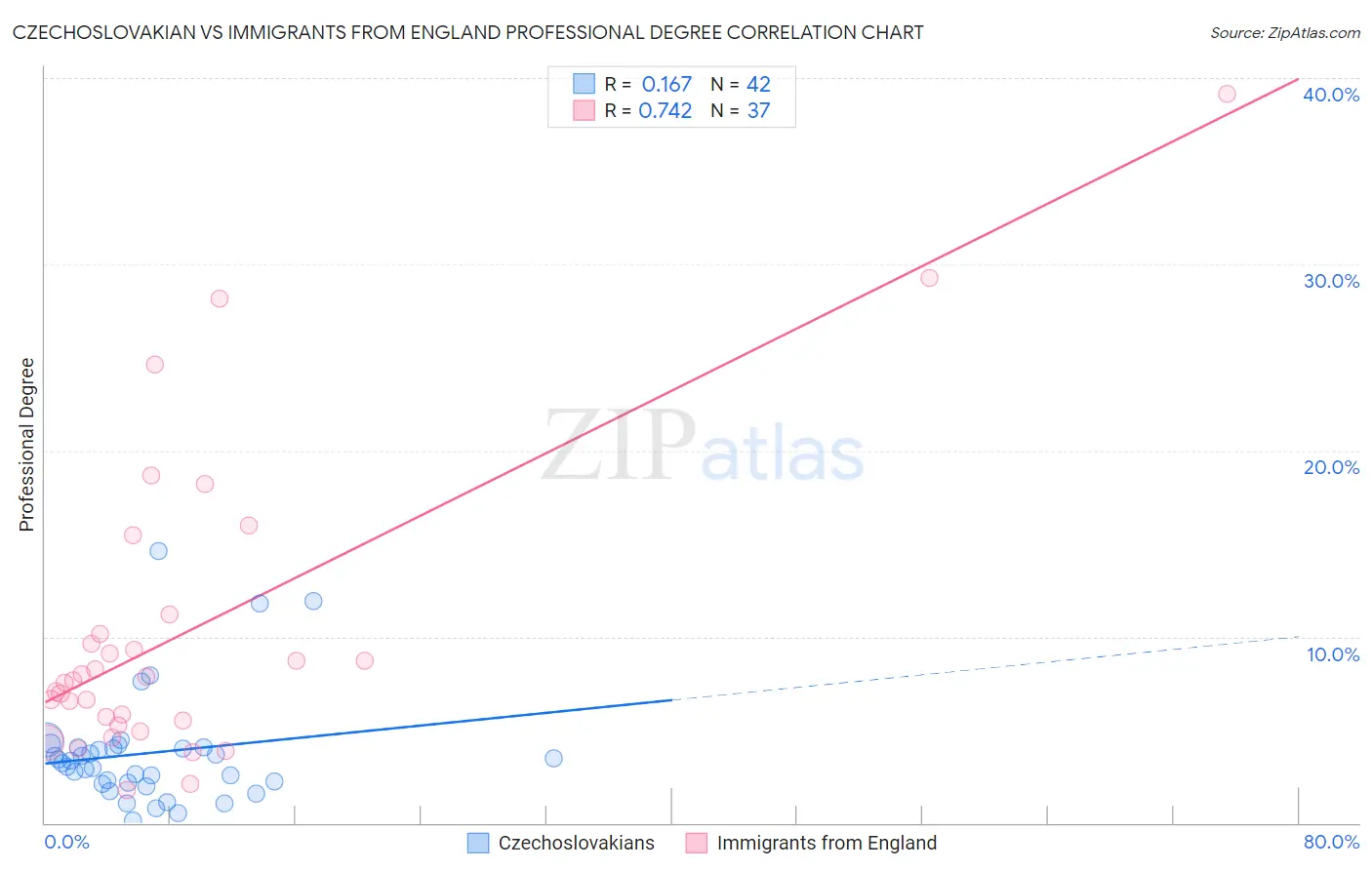 Czechoslovakian vs Immigrants from England Professional Degree