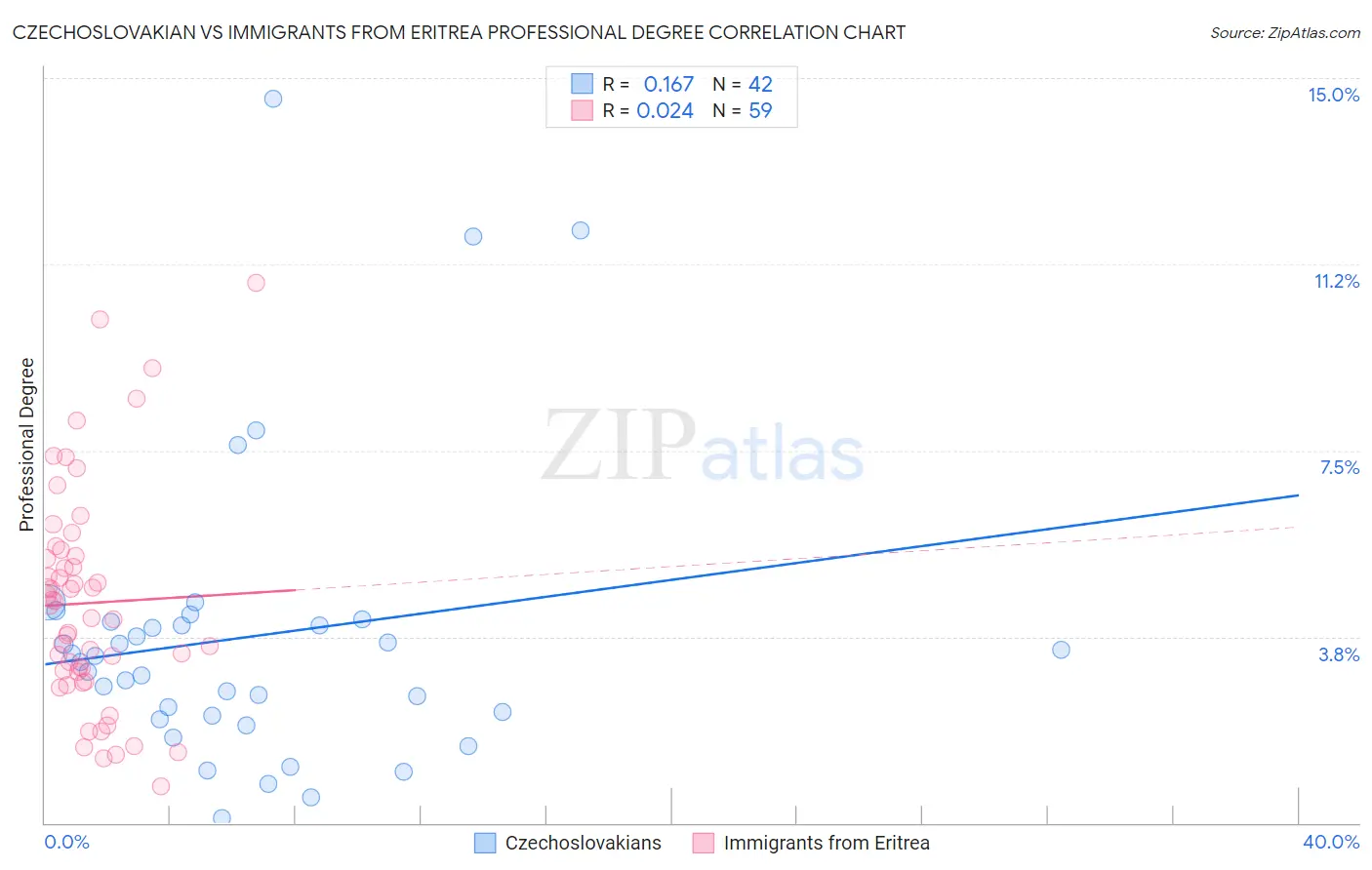 Czechoslovakian vs Immigrants from Eritrea Professional Degree
