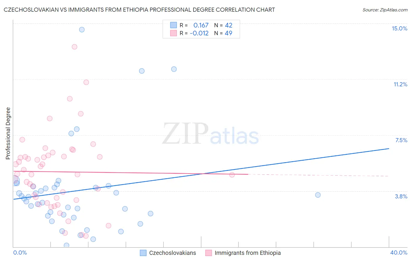 Czechoslovakian vs Immigrants from Ethiopia Professional Degree