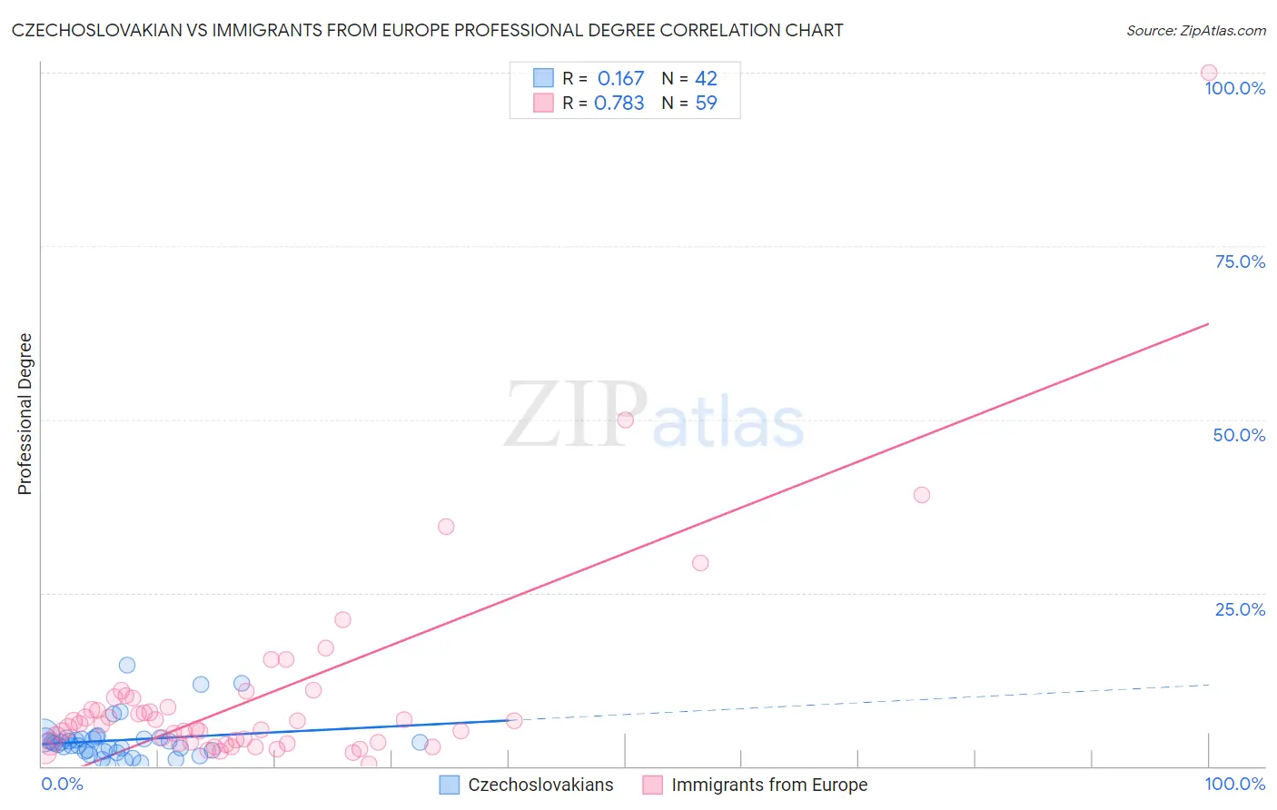 Czechoslovakian vs Immigrants from Europe Professional Degree