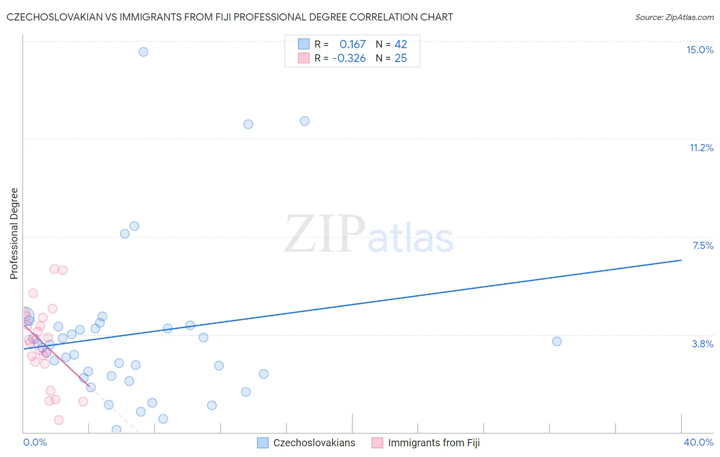 Czechoslovakian vs Immigrants from Fiji Professional Degree